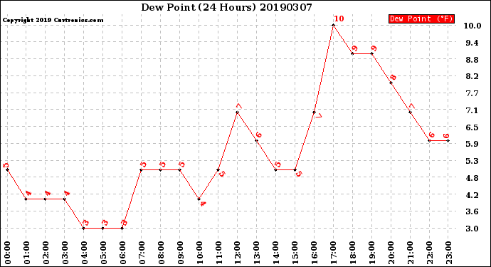 Milwaukee Weather Dew Point<br>(24 Hours)