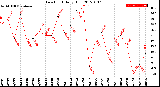 Milwaukee Weather Dew Point<br>Daily High