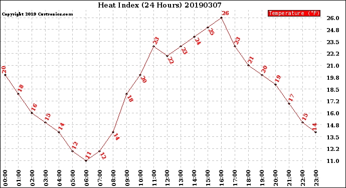 Milwaukee Weather Heat Index<br>(24 Hours)