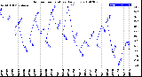 Milwaukee Weather Outdoor Temperature<br>Daily Low