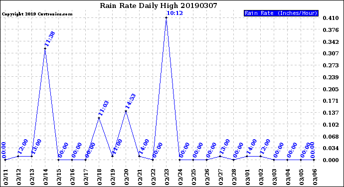 Milwaukee Weather Rain Rate<br>Daily High