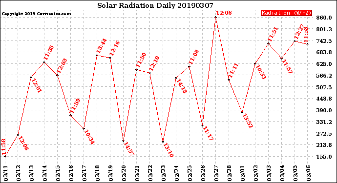 Milwaukee Weather Solar Radiation<br>Daily