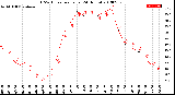 Milwaukee Weather THSW Index<br>per Hour<br>(24 Hours)