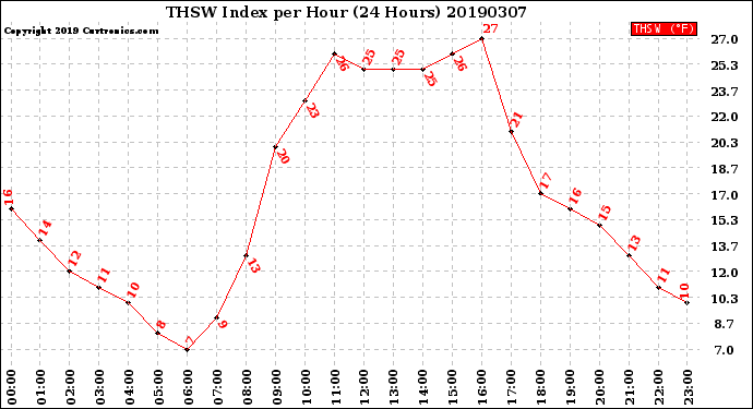 Milwaukee Weather THSW Index<br>per Hour<br>(24 Hours)