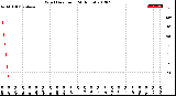 Milwaukee Weather Wind Direction<br>(24 Hours)