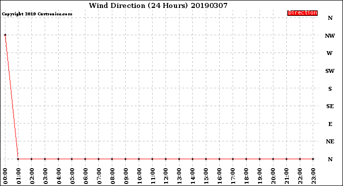 Milwaukee Weather Wind Direction<br>(24 Hours)