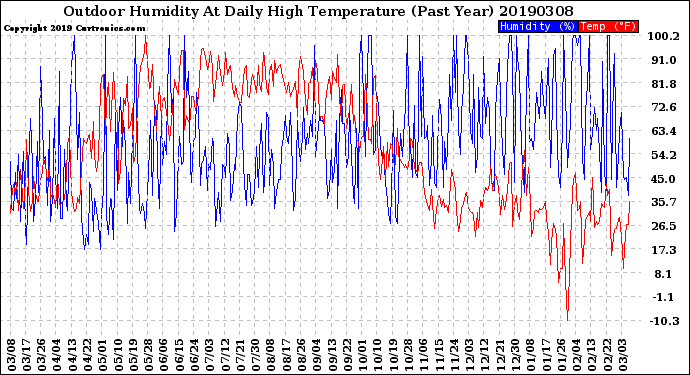 Milwaukee Weather Outdoor Humidity<br>At Daily High<br>Temperature<br>(Past Year)