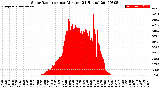 Milwaukee Weather Solar Radiation<br>per Minute<br>(24 Hours)