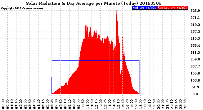 Milwaukee Weather Solar Radiation<br>& Day Average<br>per Minute<br>(Today)