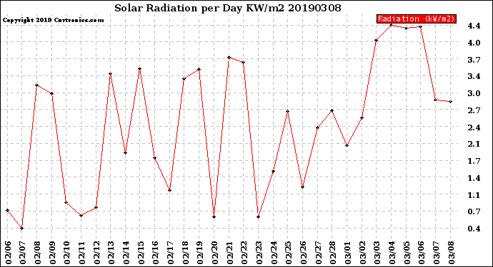 Milwaukee Weather Solar Radiation<br>per Day KW/m2