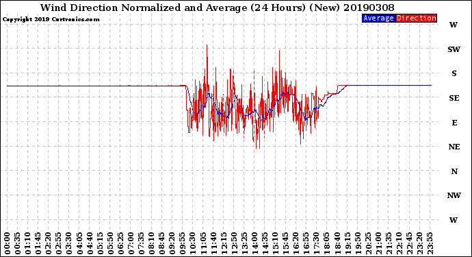 Milwaukee Weather Wind Direction<br>Normalized and Average<br>(24 Hours) (New)