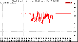 Milwaukee Weather Wind Direction<br>Normalized<br>(24 Hours) (Old)