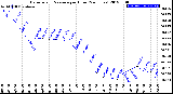 Milwaukee Weather Barometric Pressure<br>per Hour<br>(24 Hours)