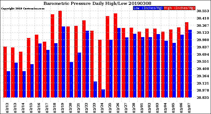 Milwaukee Weather Barometric Pressure<br>Daily High/Low