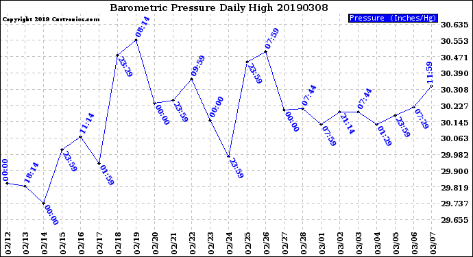 Milwaukee Weather Barometric Pressure<br>Daily High