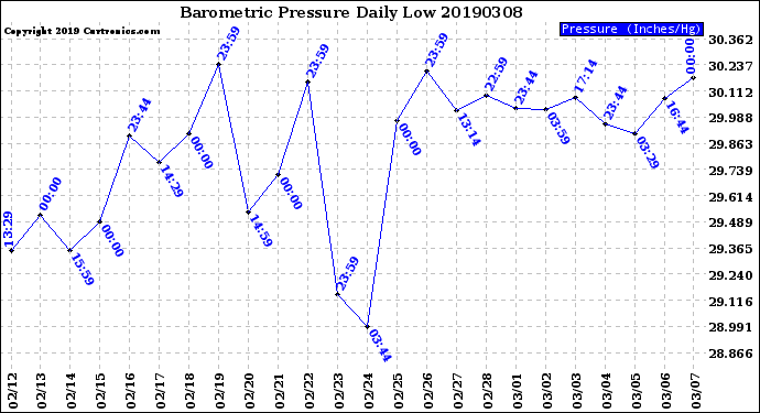 Milwaukee Weather Barometric Pressure<br>Daily Low