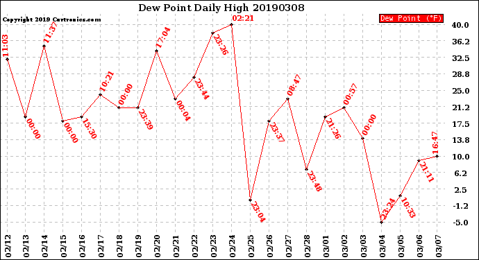 Milwaukee Weather Dew Point<br>Daily High