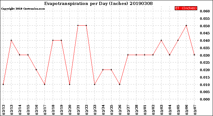 Milwaukee Weather Evapotranspiration<br>per Day (Inches)