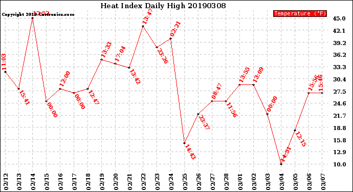 Milwaukee Weather Heat Index<br>Daily High