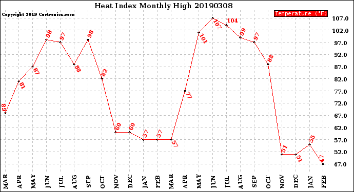 Milwaukee Weather Heat Index<br>Monthly High