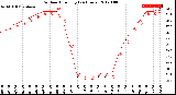 Milwaukee Weather Outdoor Humidity<br>(24 Hours)