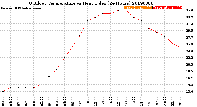 Milwaukee Weather Outdoor Temperature<br>vs Heat Index<br>(24 Hours)