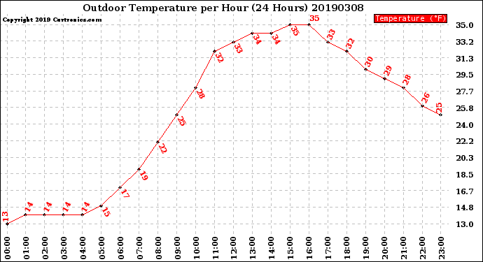 Milwaukee Weather Outdoor Temperature<br>per Hour<br>(24 Hours)