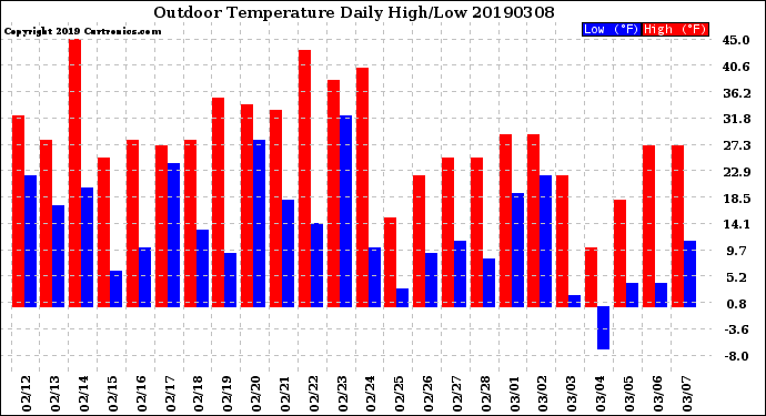 Milwaukee Weather Outdoor Temperature<br>Daily High/Low