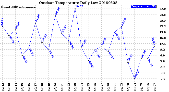 Milwaukee Weather Outdoor Temperature<br>Daily Low