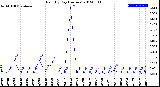 Milwaukee Weather Rain<br>By Day<br>(Inches)