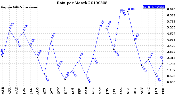 Milwaukee Weather Rain<br>per Month