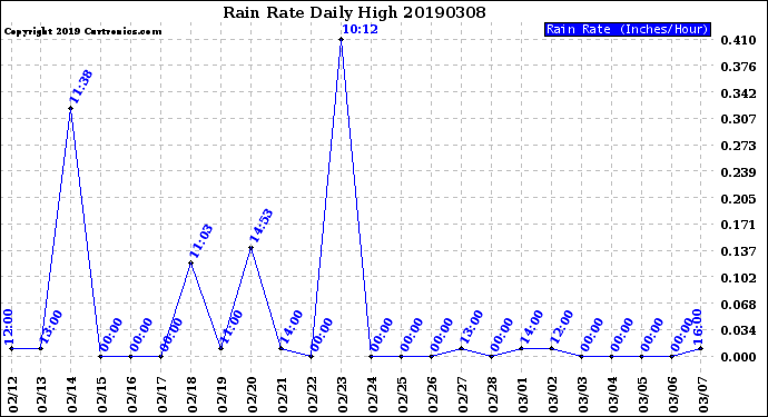 Milwaukee Weather Rain Rate<br>Daily High