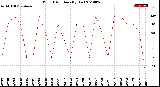 Milwaukee Weather Wind Direction<br>(By Day)