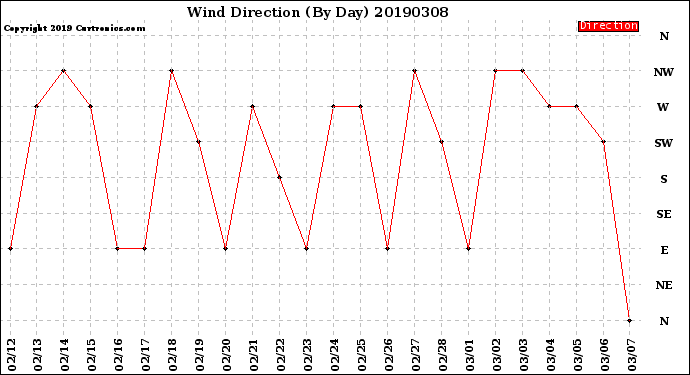 Milwaukee Weather Wind Direction<br>(By Day)