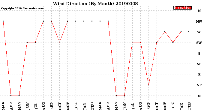 Milwaukee Weather Wind Direction<br>(By Month)