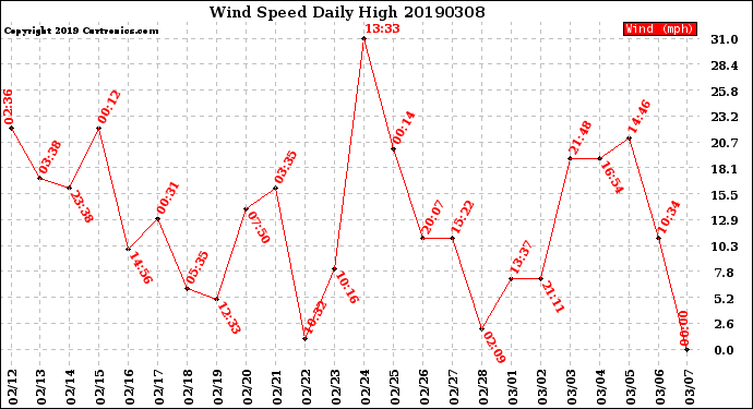 Milwaukee Weather Wind Speed<br>Daily High