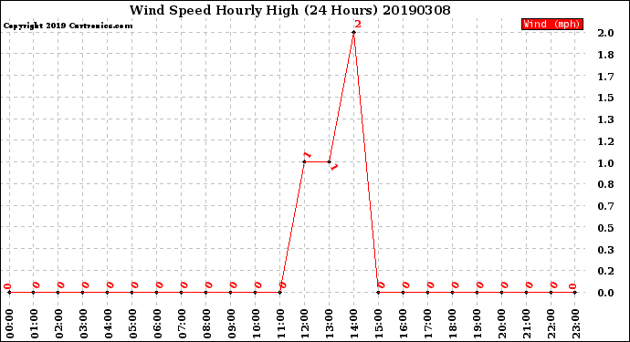 Milwaukee Weather Wind Speed<br>Hourly High<br>(24 Hours)