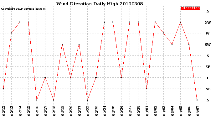 Milwaukee Weather Wind Direction<br>Daily High