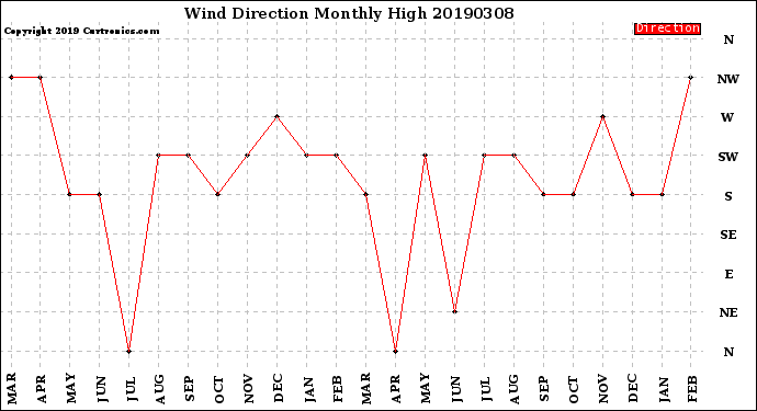 Milwaukee Weather Wind Direction<br>Monthly High