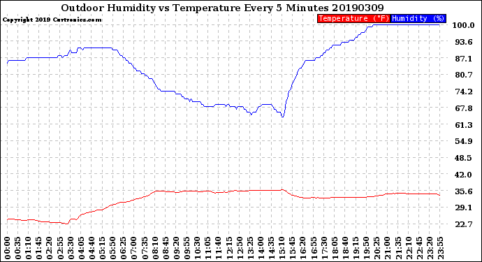 Milwaukee Weather Outdoor Humidity<br>vs Temperature<br>Every 5 Minutes