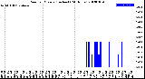 Milwaukee Weather Rain<br>per Minute<br>(Inches)<br>(24 Hours)