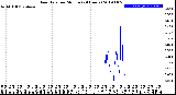 Milwaukee Weather Rain Rate<br>per Minute<br>(24 Hours)