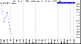 Milwaukee Weather Rain Rate<br>15 Minute Average<br>Past 6 Hours