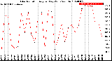 Milwaukee Weather Solar Radiation<br>Avg per Day W/m2/minute