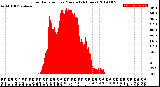 Milwaukee Weather Solar Radiation<br>per Minute<br>(24 Hours)