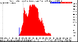 Milwaukee Weather Solar Radiation<br>& Day Average<br>per Minute<br>(Today)