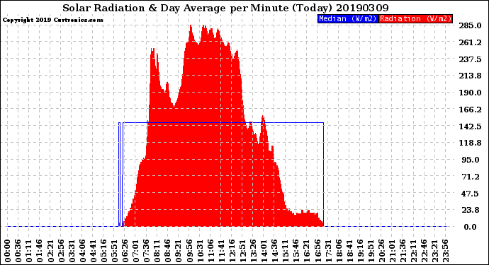 Milwaukee Weather Solar Radiation<br>& Day Average<br>per Minute<br>(Today)