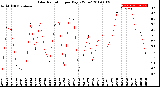 Milwaukee Weather Solar Radiation<br>per Day KW/m2