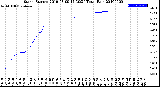 Milwaukee Weather Storm<br>Started 2019-03-09 15:30:24<br>Total Rain