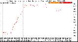 Milwaukee Weather Outdoor Temperature<br>vs Heat Index<br>per Minute<br>(24 Hours)